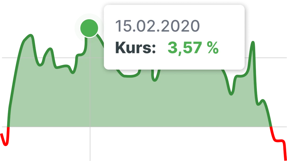 Der beste Blick auf deine Finanzen